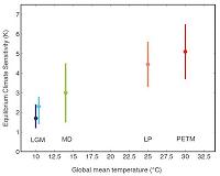Future global warming could be even warmer
