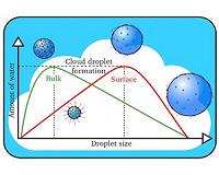 Scientists part the clouds on how droplets form