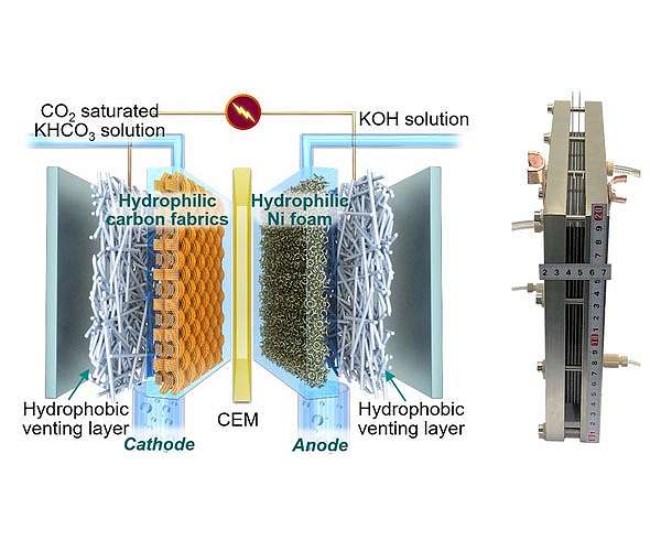 On-site reactors could affordably turn CO2 into valuable chemicals