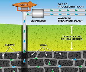 Study: Coal seam gas field leaking methane