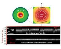 More stable light comes from intentionally 'squashed' quantum dots