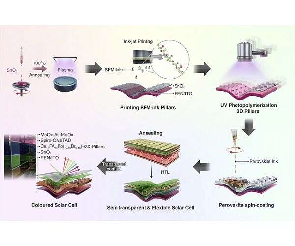 3D printed solar cells bring color tuned power to windows and curved surfaces