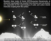 Ultraviolet study reveals surprises in comet coma