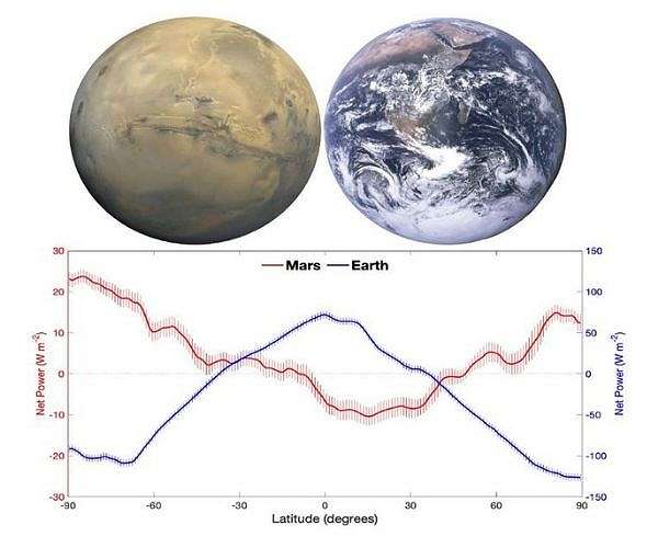 Mars climate contrast deepens with new atmospheric wave study