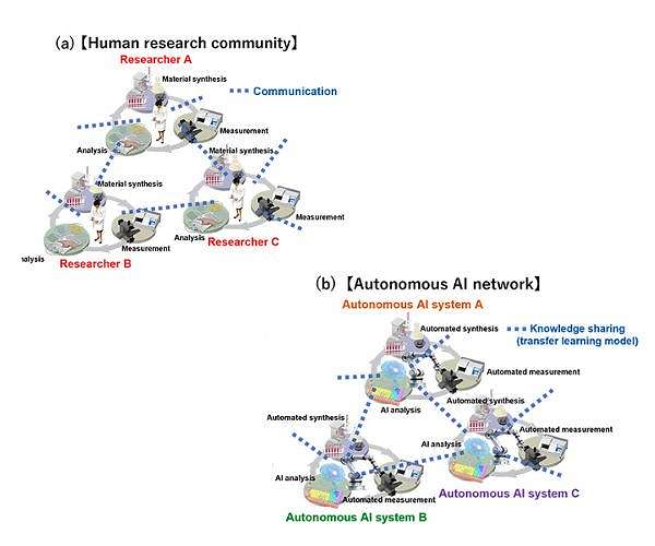 Autonomous AI network boosts materials discovery efficiency