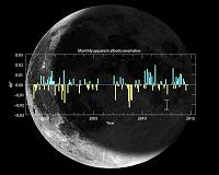 New data on the variability of the Earth's reflectance over the last 16 years