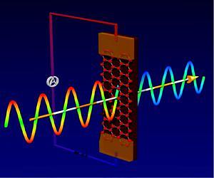 Graphene nanoribbons an ice-melting coat for radar