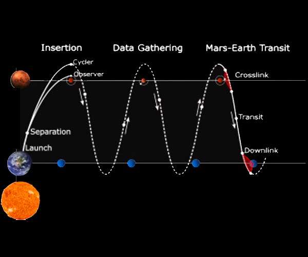 New research models concept for data transport using train of satellites