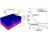 Amplification process set to transform communications, imaging, computing
