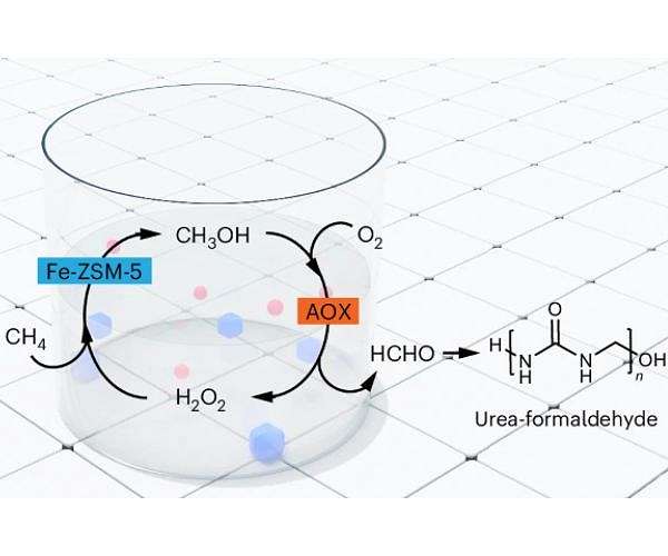 A new catalyst can turn methane into something useful