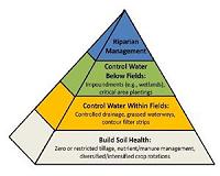 New planning toolset gives farmers more options for improving water quality