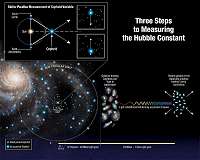 New approach refines the Hubble's constant and age of universe