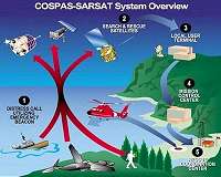 Galileo now replying to SOS messages worldwide