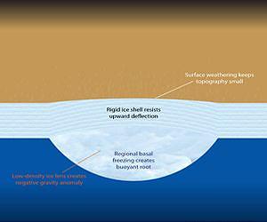 New Cassini data from Titan indicate a rigid, weathered ice shell
