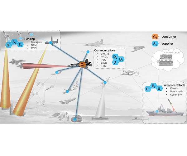 Creating cross-domain kill webs in real time