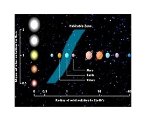 Within 'Habitable Zone,' More Planets than We Knew