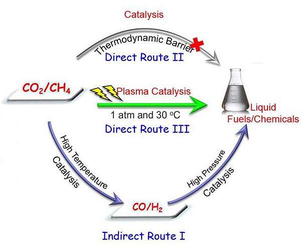 Innovative Study Evaluates Practicality of Converting Captured CO2 to Fuel