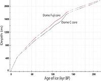 An ice core study to determine the timing and duration of historical climate stages