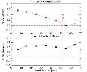 A Danish experiment suggests unexpected magic by cosmic rays in cloud formation