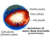'Super-deep' diamonds may hold new information about Earth's interior