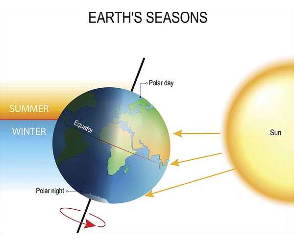 How the Earth's tilt creates short, cold January days