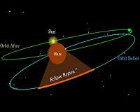 Long Eclipse Avoidance Manoeuvres Performed Successfully on MOM Spacecraft