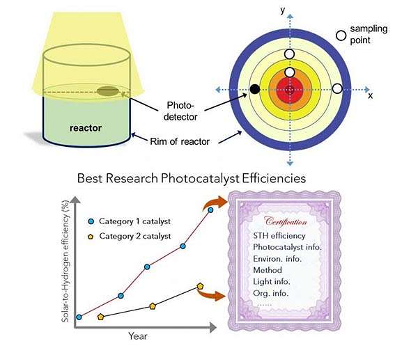 Establishment testing standards for particulate photocatalysts in solar fuel production proposed