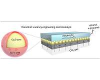 New catalyst upgrades carbon dioxide to fuels found by USTC