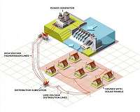 New research to explore technology needed for peer-to-peer 'free trade' in excess energy