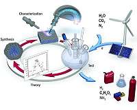 Electrocatalysis can advance green transition