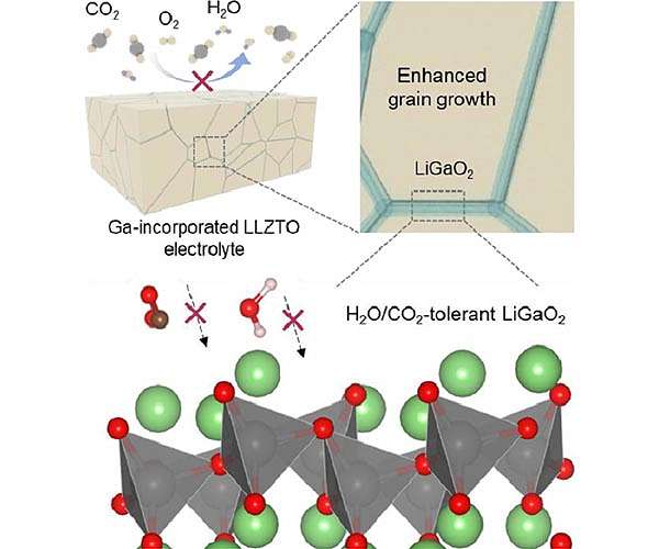 Next-generation solid electrolyte technology key to building solid state batteries