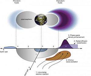 Scientists solve a decades-old mystery in the Earth's upper atmosphere