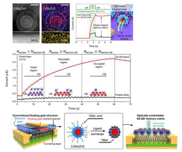 Light-powered multi-level memory tech revolutionizes data processing