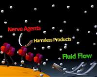 Nanobot pumps destroy nerve agents