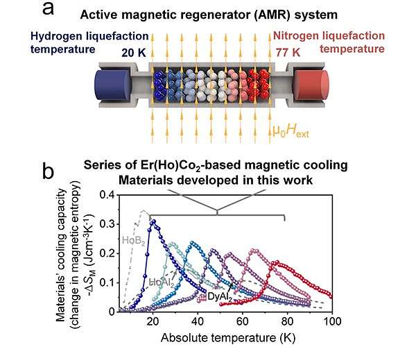 Development of magnetic cooling materials that enable efficient hydrogen liquefaction
