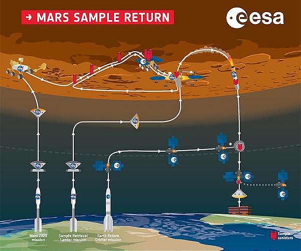 Leonardo at work on robotic arms for the NASA and ESA Mars Sample Return mission