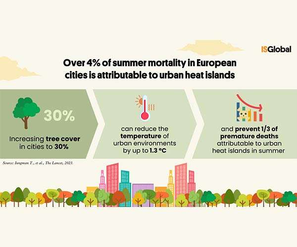 Increasingly hot European summers are harming health, report says