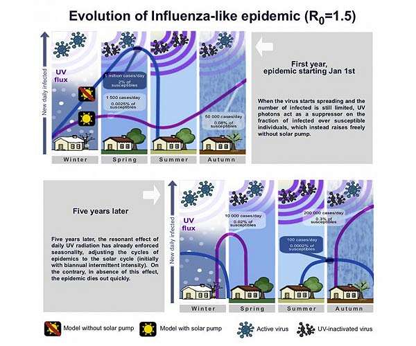 The role of the Sun in the spread of viral respiratory diseases