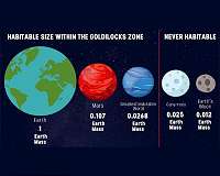 Research redefines lower limit for planet size habitability