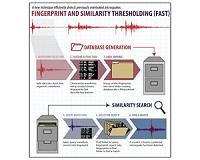 Stanford scientists develop 'Shazam for earthquakes'