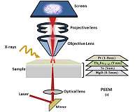 New insights into fundamental mechanisms for optical control of magnetic memory