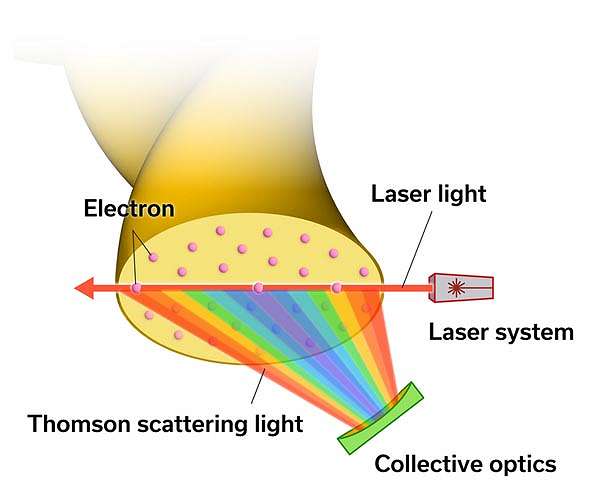 Development of high-time-resolution measurement of electron temperature and density in a magnetically confined plasma