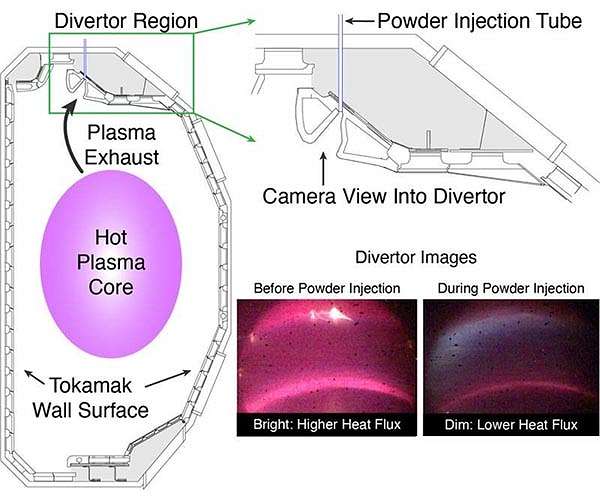 Blowing dust to cool fusion plasmas