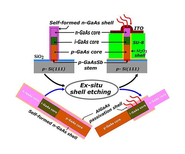Using nanowires to make ultra efficient low-cost solar cells