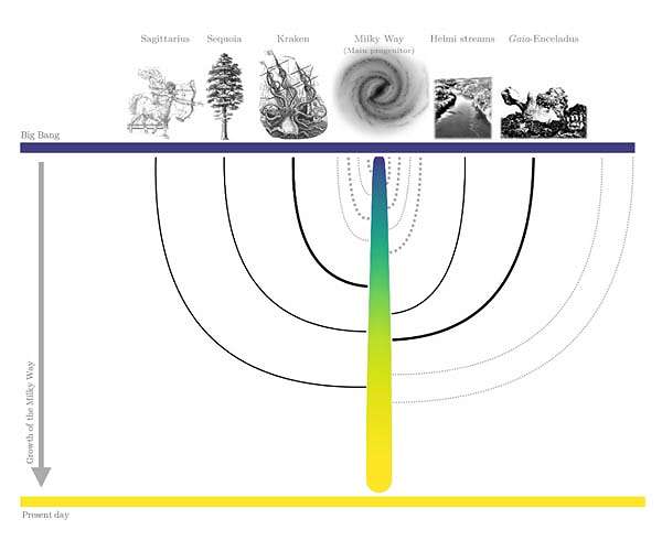 Milky Way family tree