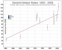 The 2009 Geminid Meteor Shower