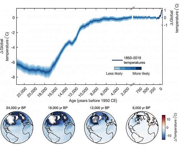 Global temperatures over last 24,000 years show today's warming 'unprecedented'