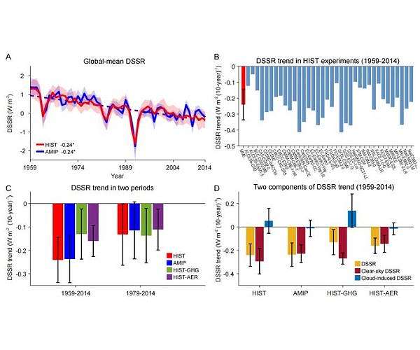 Long-Term Decline in Downward Surface Solar Radiation Highlights Emission Impacts