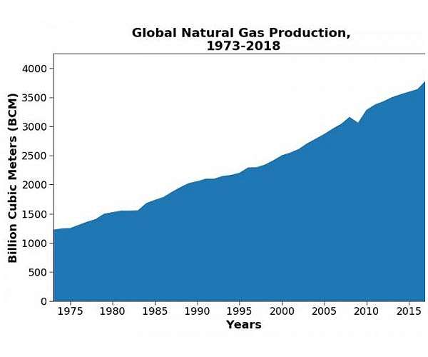 Making more of methane