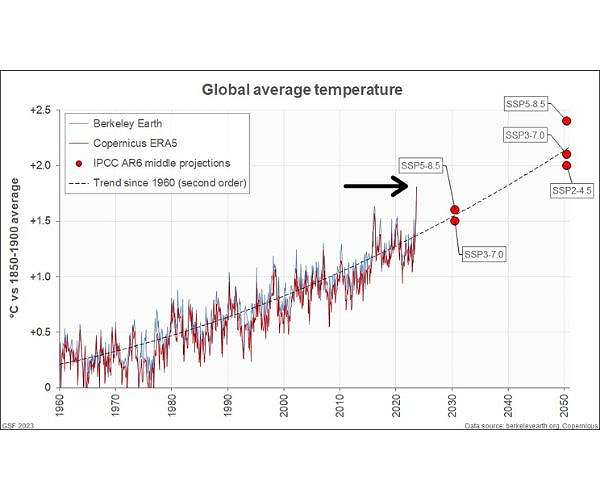 Hottest October on record as 2023 on track to be warmest year in history